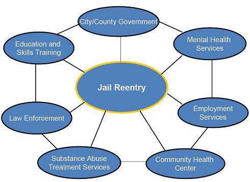 Jail Reentry